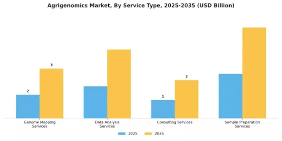 Agrigenomics Market Segment Image 3