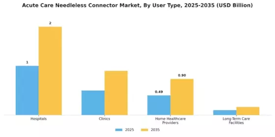 Acute Care Needleless Connector Market Segment Image 0