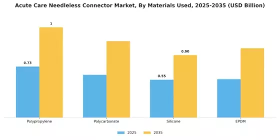 Acute Care Needleless Connector Market Segment Image 3