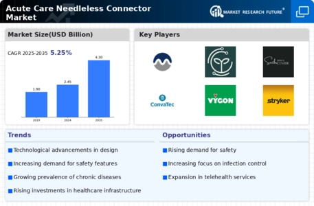 Acute Care Needleless Connector Market Infographic