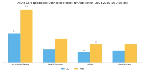 Acute Care Needleless Connector Market Segment Image 2