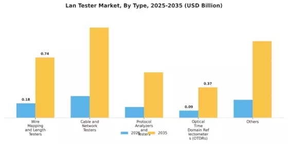 Lan Tester Market Segment Image 0