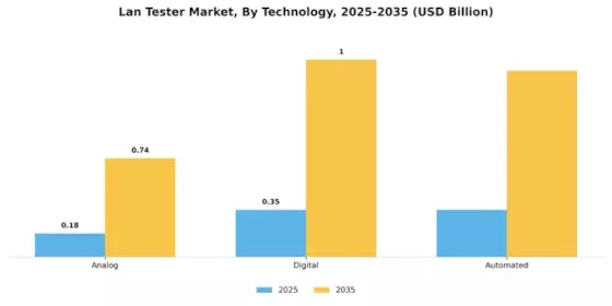 Lan Tester Market Segment Image 2
