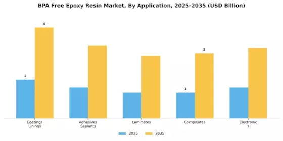BPA Free Epoxy Resin Market Segment Image 0