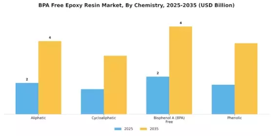 BPA Free Epoxy Resin Market Segment Image 1