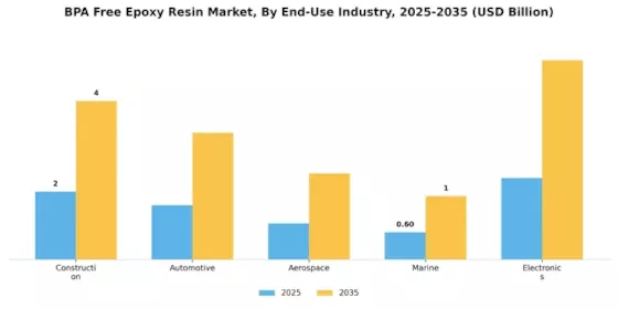BPA Free Epoxy Resin Market Segment Image 3