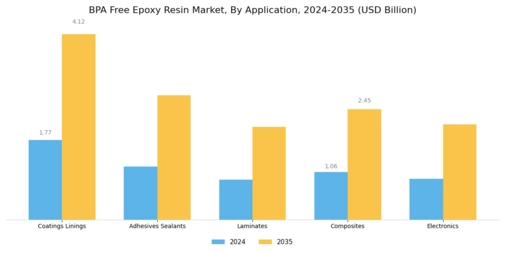 BPA Free Epoxy Resin Market Segment Image 0