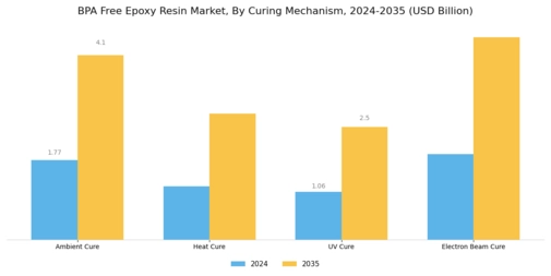 BPA Free Epoxy Resin Market Segment Image 2