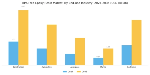 BPA Free Epoxy Resin Market Segment Image 3
