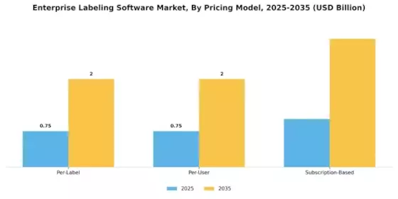 Enterprise Labeling Software Market Segment Image 4