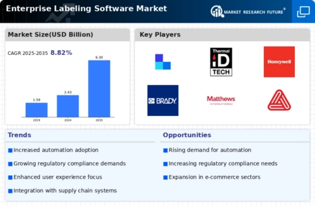 Enterprise Labeling Software Market Infographic