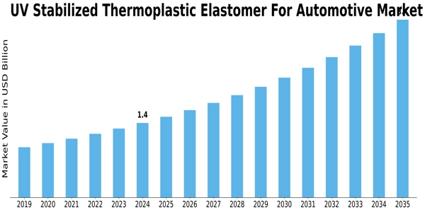 UV Stabilized Thermoplastic Elastomer For Automotive Market Size