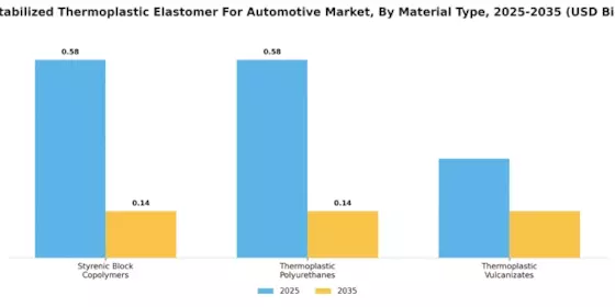 UV Stabilized Thermoplastic Elastomer For Automotive Market Segment Image 0
