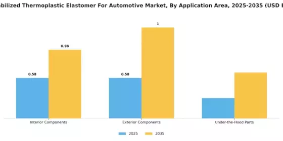 UV Stabilized Thermoplastic Elastomer For Automotive Market Segment Image 1