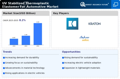 UV Stabilized Thermoplastic Elastomer For Automotive Market Infographic