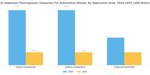 UV Stabilized Thermoplastic Elastomer For Automotive Market Segment Image 1