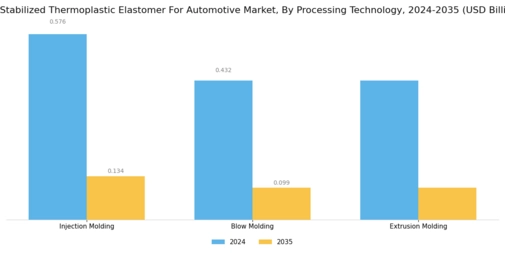 UV Stabilized Thermoplastic Elastomer For Automotive Market Segment Image 2