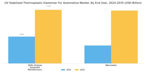 UV Stabilized Thermoplastic Elastomer For Automotive Market Segment Image 3