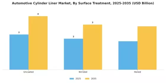 Automotive Cylinder Liner Market Segment Image 4