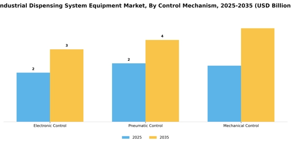 Industrial Dispensing System Equipment Market Segment Image 1