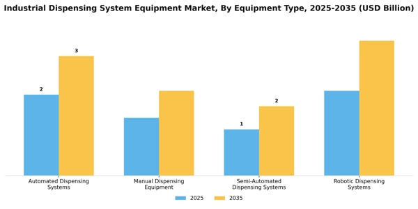 Industrial Dispensing System Equipment Market Segment Image 3