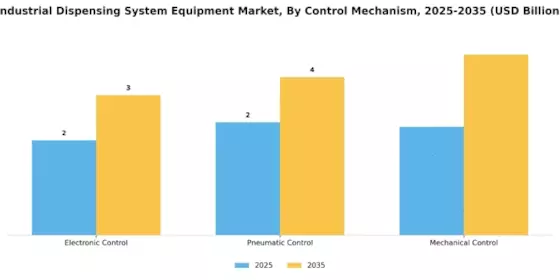 Industrial Dispensing System Equipment Market Segment Image 2