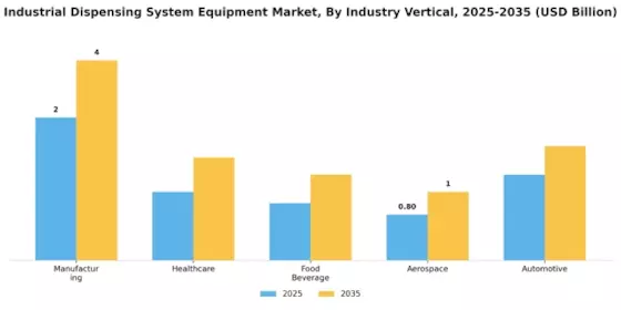Industrial Dispensing System Equipment Market Segment Image 3