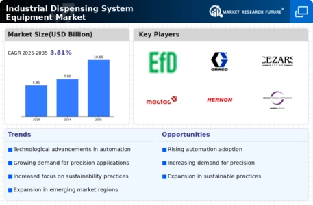Industrial Dispensing System Equipment Market Infographic