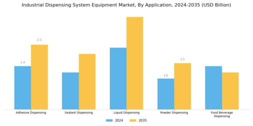 Industrial Dispensing System Equipment Market Segment Image 1