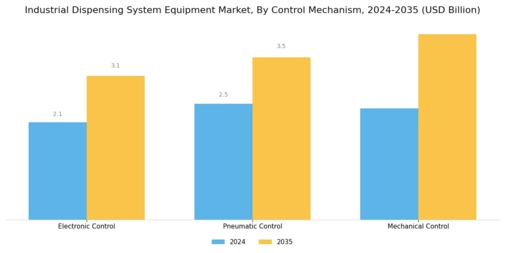 Industrial Dispensing System Equipment Market Segment Image 2