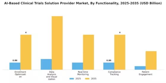 AI Based Clinical Trials Solution Provider Market Segment Image 4