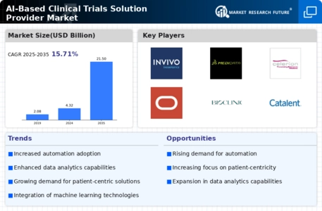 AI Based Clinical Trials Solution Provider Market Infographic