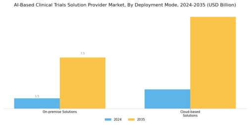 AI Based Clinical Trials Solution Provider Market Segment Image 1