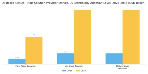 AI Based Clinical Trials Solution Provider Market Segment Image 2
