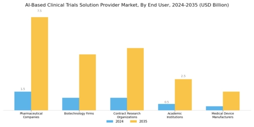 AI Based Clinical Trials Solution Provider Market Segment Image 3