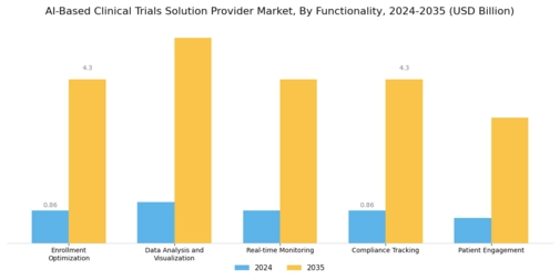 AI Based Clinical Trials Solution Provider Market Segment Image 4