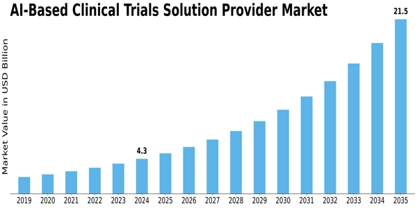 AI Based Clinical Trials Solution Provider Market Size