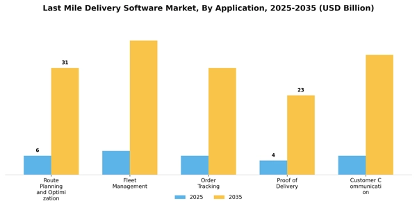 Last Mile Delivery Software Market Segment Image 0