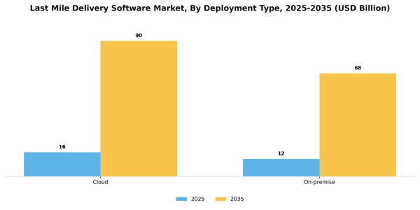 Last Mile Delivery Software Market Segment Image 2