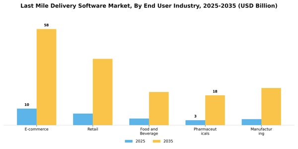 Last Mile Delivery Software Market Segment Image 3