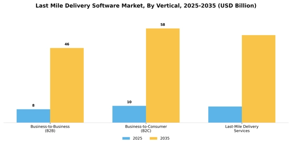 Last Mile Delivery Software Market Segment Image 4