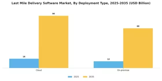 Last Mile Delivery Software Market Segment Image 0