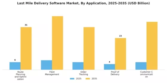 Last Mile Delivery Software Market Segment Image 1