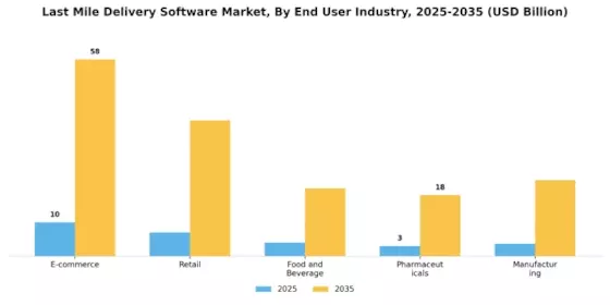 Last Mile Delivery Software Market Segment Image 2
