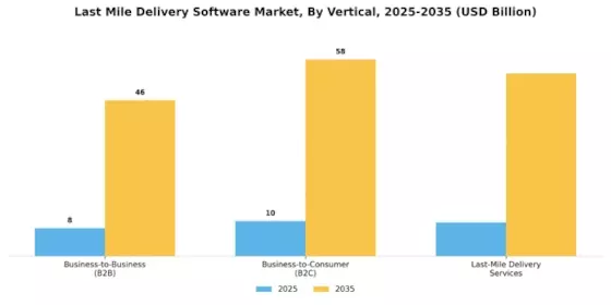 Last Mile Delivery Software Market Segment Image 4