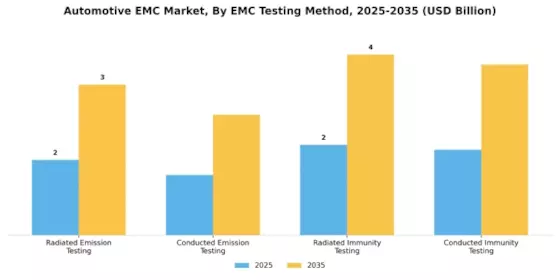 Automotive Emc Market Segment Image 0