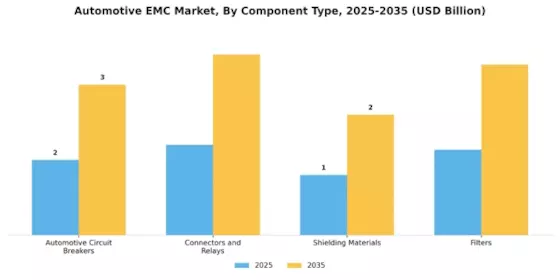 Automotive Emc Market Segment Image 1