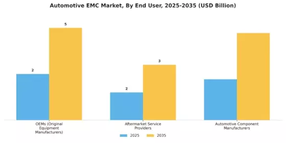 Automotive Emc Market Segment Image 3