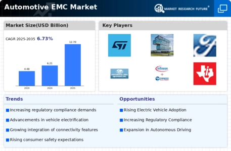 Automotive Emc Market Infographic