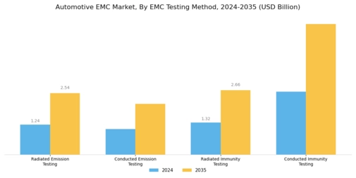 Automotive Emc Market Segment Image 0
